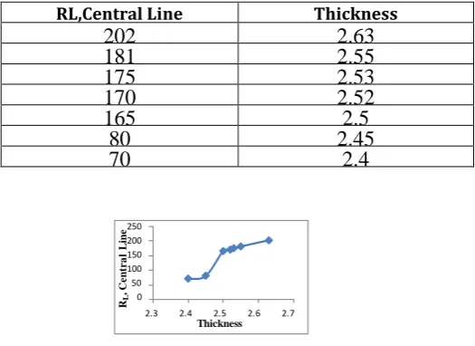 Table 5 Reflectivity Vs Thickness Values measured at central Verge at Hallomajra Road 