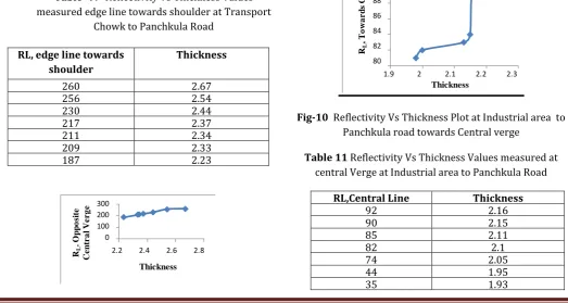 Table- 9:   Reflectivity Vs Thickness Values measured edge line towards shoulder at Transport Chowk to Panchkula Road 