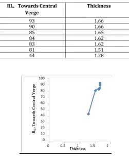 Table 13 Reflectivity Vs Thickness Values measured towards central Verge at Transport Chowk to Tribune Chowk Road 