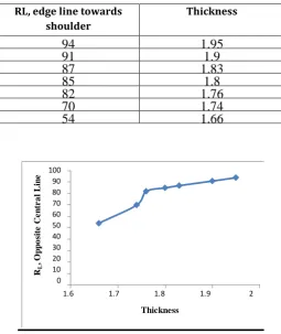 Table 179  Difference of reflectance at central verge after 