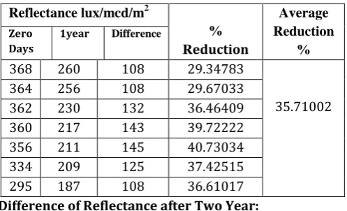 Table 22 Difference of reflectance towards centre verge 