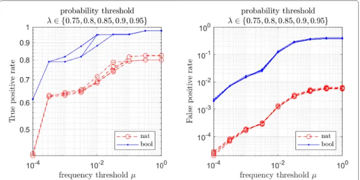 Fig. 4 Positive (left) and negative (right) predictive values as defined in (11) for APT detections using themodel of “Markov chain models for DCNs” section and as functions of a per-window frequency threshold μand for varying flow probability thresholds λ