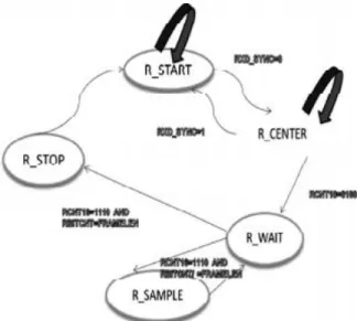 Figure 3. UART Receiver State Machine 