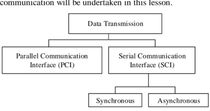 Figure 6. Serial Data Transmission 
