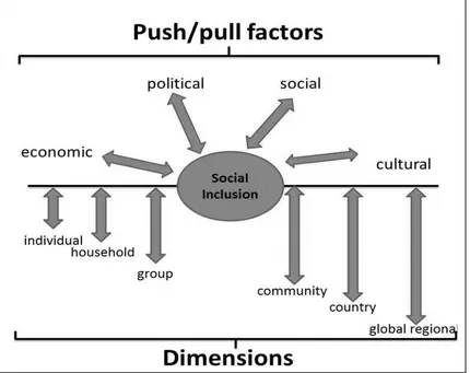 Figure 1.2. WHO/SEKN operational model of social inclusion. Adapted from Popay et al. (2008)