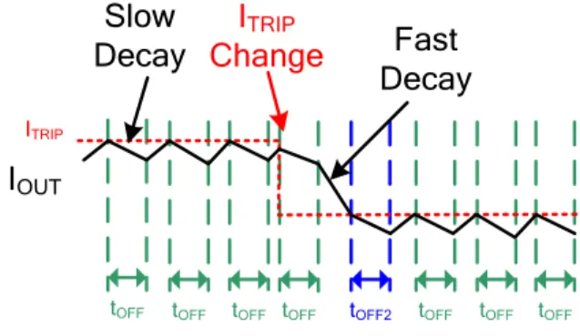 Figure 3: Slow Decay During t OFF  unless I OUT  > 