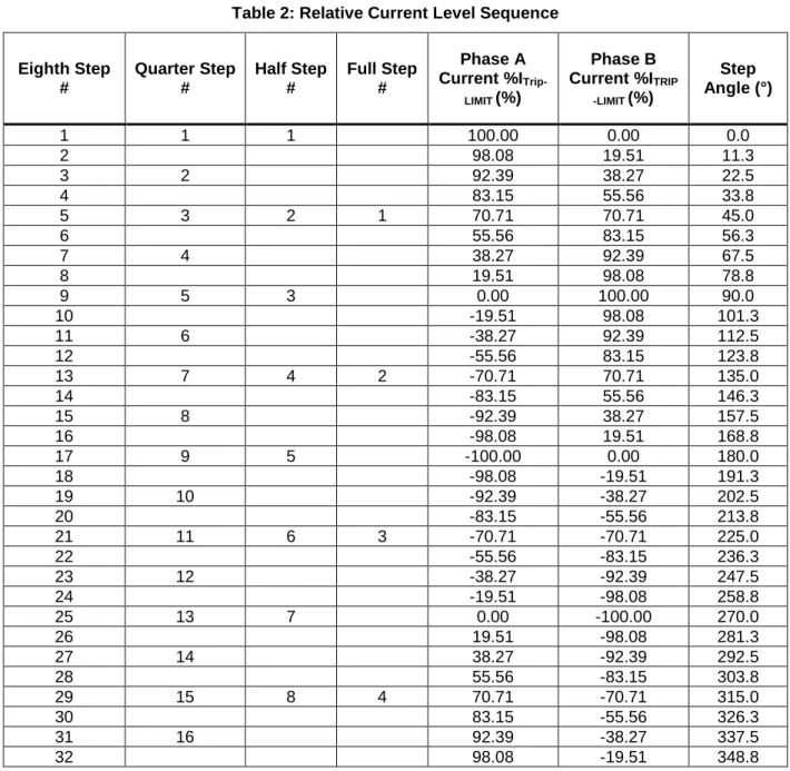 Table 2: Relative Current Level Sequence 