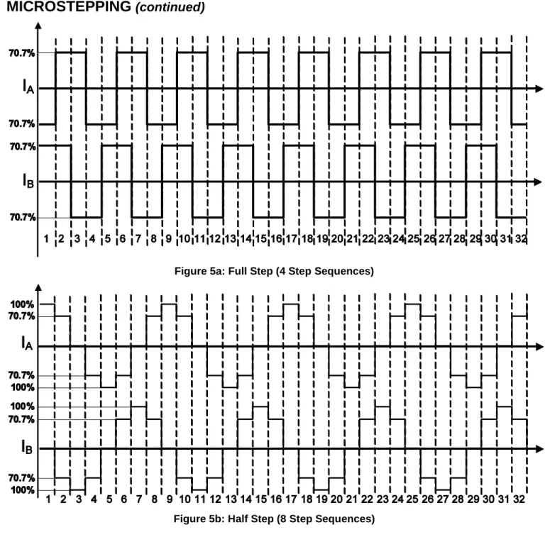Figure 5a: Full Step (4 Step Sequences) 