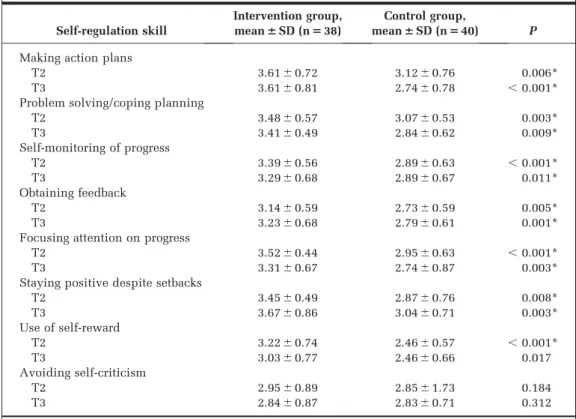 Table 2. Between-group comparisons of patients’ PA-related cognitions, use of self- self-regulation skills, and leisure-time PA at baseline (T1), 6 weeks (T2), and 32 weeks (T3)*