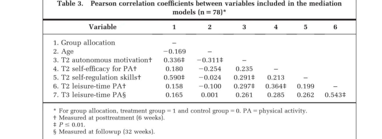 Table 3. Pearson correlation coefficients between variables included in the mediation models (n 5 78)*