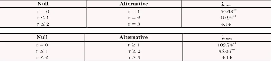 Table-3. Philippine Government Bond Yields (Monthly Data: 2001.6 - 2017.2;  189 Observations) Multivariate Cointegration Tests 