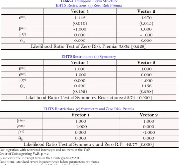 Table-4. Philippine Term Structure  EHTS Restrictions: (a) Zero Risk Premia 
