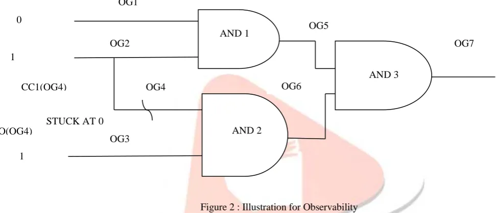 Figure 3 : AND gate SCOAP rule If , it is required to make output as ‘0’ , inputs has to be zero 