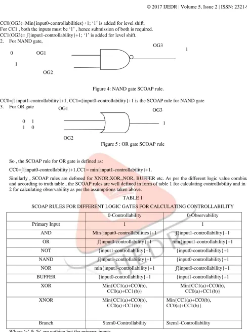 Figure 4: NAND gate SCOAP rule. 