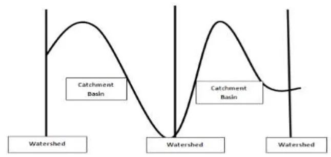 Figure 3.1 Watershed Segmentation - local minima yield catchment basins;                         Local maxima define the watershed lines