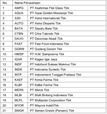 Tabel 3.1 Daftar nama perusahaan sampel penelitian 