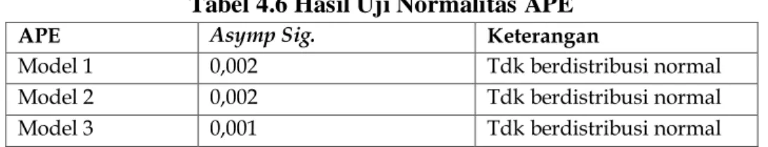 Tabel 4.6 Hasil Uji Normalitas APE 