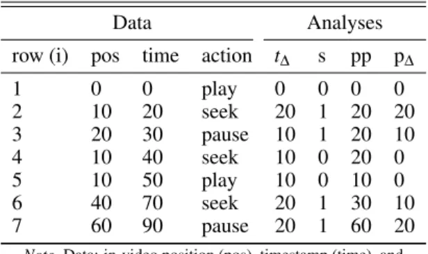 Table 1. Example click-stream trace log and analyses