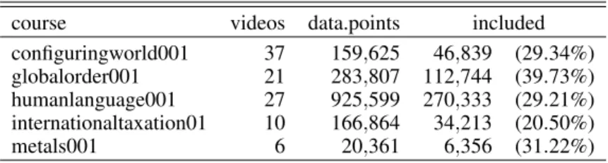 Table 2. Coursera click-stream data