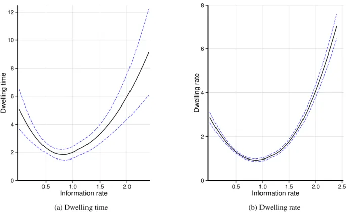 Figure 2. Fit-line with confidence intervals showing the relation between information rate and either relative dwelling time (a) or rate (b).