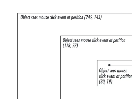 Figure 4–3: Translating an event’s location relative to a component
