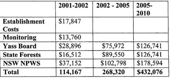 Table 7.1 2002- 2010 Expenditures on Wild Dog Management and Control in the