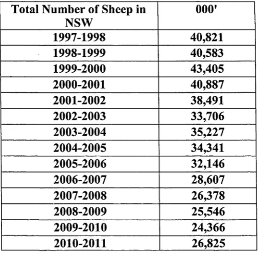 Table 7.3: Total Number of Sheep in NSW 1997-2011 *