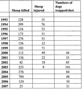 Table 2.1 Adaminaby/Yaouk Sheep Losses 1993 -  2003*