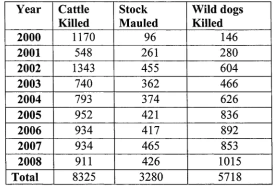 Table 2.2 Reported Cattle Losses in Kempsey RLPB 2000 -  2008*