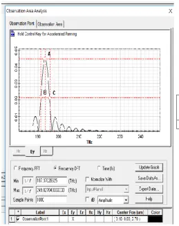 Fig 6 : optical Designer Graph for Blood Group ‘A’ 