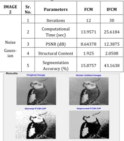 Table -2: Performance parameters calculations on the PARROT image with Gaussian noise 