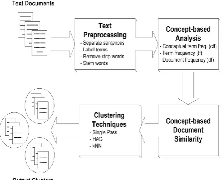 Fig – 2: Concept Based Mining Model 