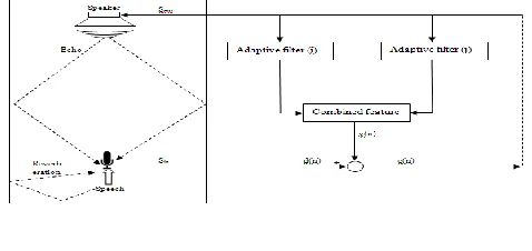 Figure 3.1: Block Diagram for acoustic echo canceller 