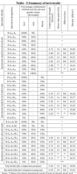 Table - 2: Summary of test results 