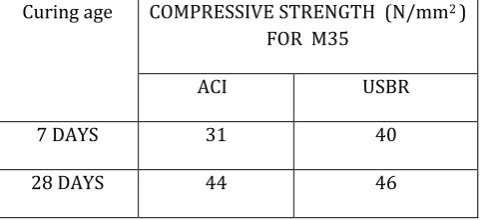 TABLE – (1a): Values of Compressive Strength of M35 