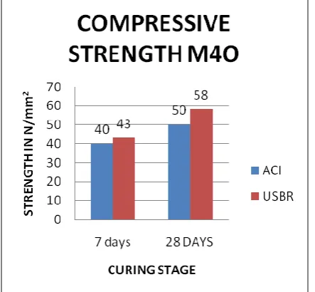 Fig – 1(b): Bar chart for Compressive Strength of M40 