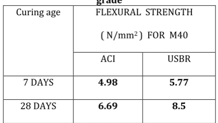 TABLE 2(b): Values for Flexural Strength   for M40 grade 