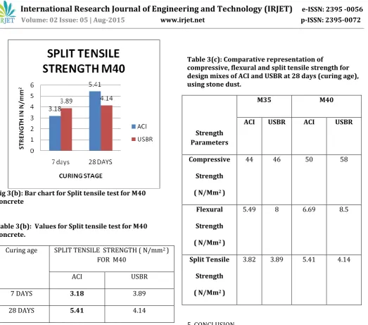 Table 3(c): Comparative representation of 
