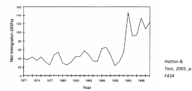 Figure 5 – UK immigration 1971-2000 