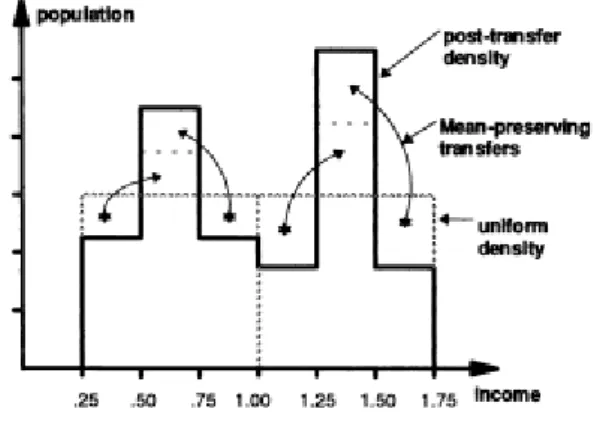 Figure 6 – Mean-conserving transfers that together decrease inequality as measured by the Lorenz curve but  increase polarization 