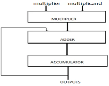 Fig 2: Multiplier implemented with full adders 