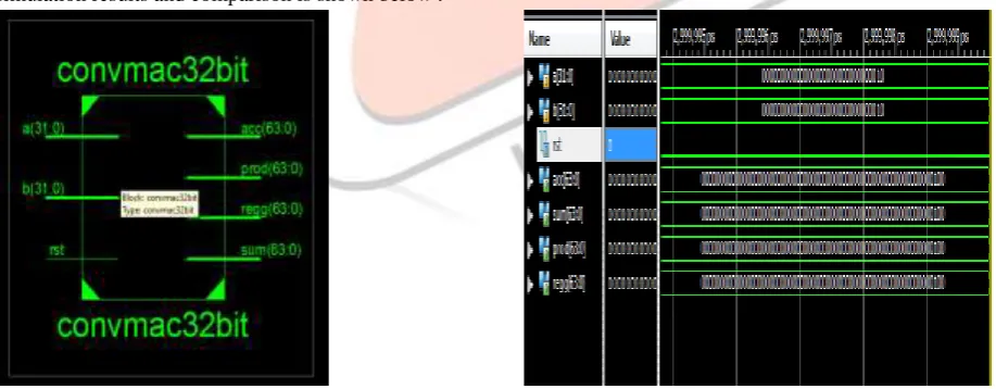 Fig 4: RTL of MAC using conventional (Binary)        Fig 5: simulation waveforms of 32 bit MAC unit using conventional(binary)    Multiplier                                                                                   Multiplier  