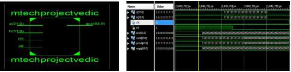 Fig 8 : RTL of 32 bit  MAC unit using DADDA Multiplier     Fig 9: TTL of 32 bit MAC unit using DADDA Multiplier