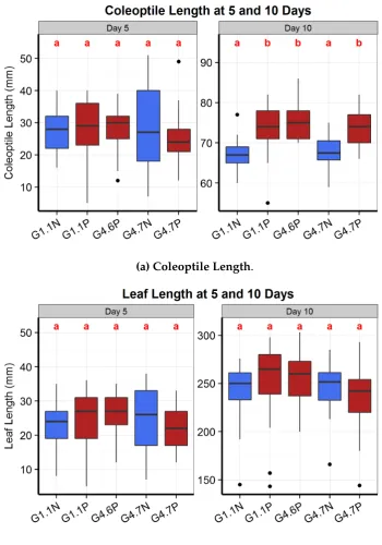 Figure 3.4 –case letters indicate groups not signiﬁcantly different from ANOVA and Tukey’s Hon-est Signiﬁcant Difference for multiple comparisons ( Coleoptile and leaf length at 5 and 10 days post imbibing