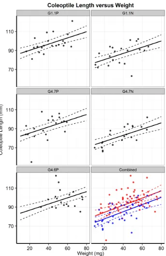 Figure 3.6 –individual Lines, and bottom right chart indicates overall Transgenic (red) and Con-trol (blue) affects
