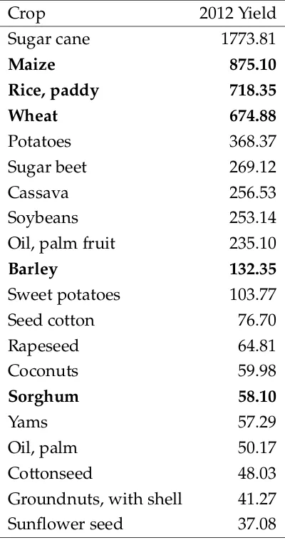 Table 1.1 –lion tonnes, cereal crops in Top twenty crops produced world-wide in 2012. Yield measured as mil- bold (Food and Agriculture Organisation of the UnitedNations, 2013).