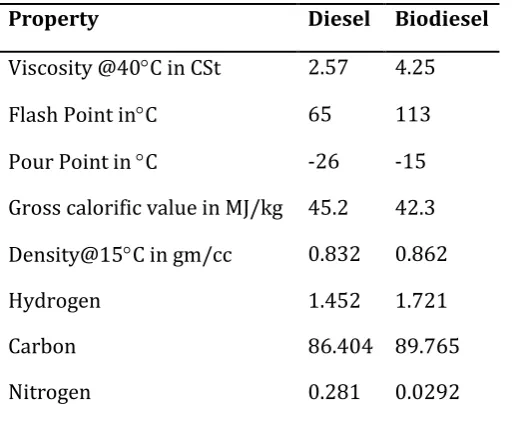 Table – 1. Properties of Diesel and Biodiesel 