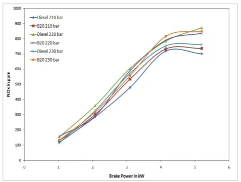 Figure -4. Brake Power against Carbon Monoxide 