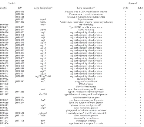 Table 1Strain-specific B128 and G1.1 genes with putative functions