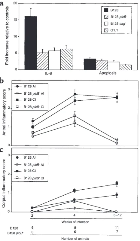 Figure 5Inactivation of 